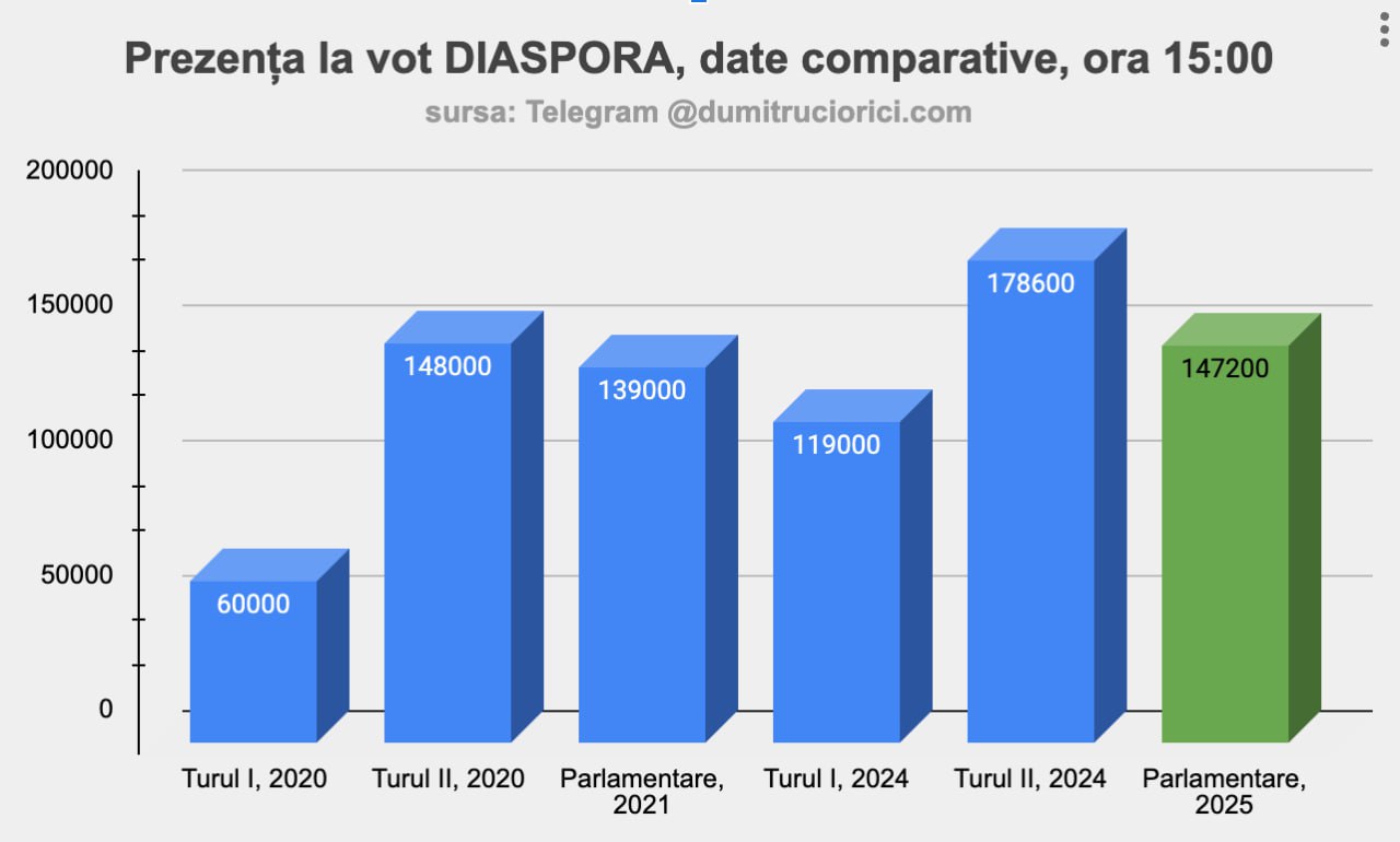 Vezi alegerile cu @dumitruciorici