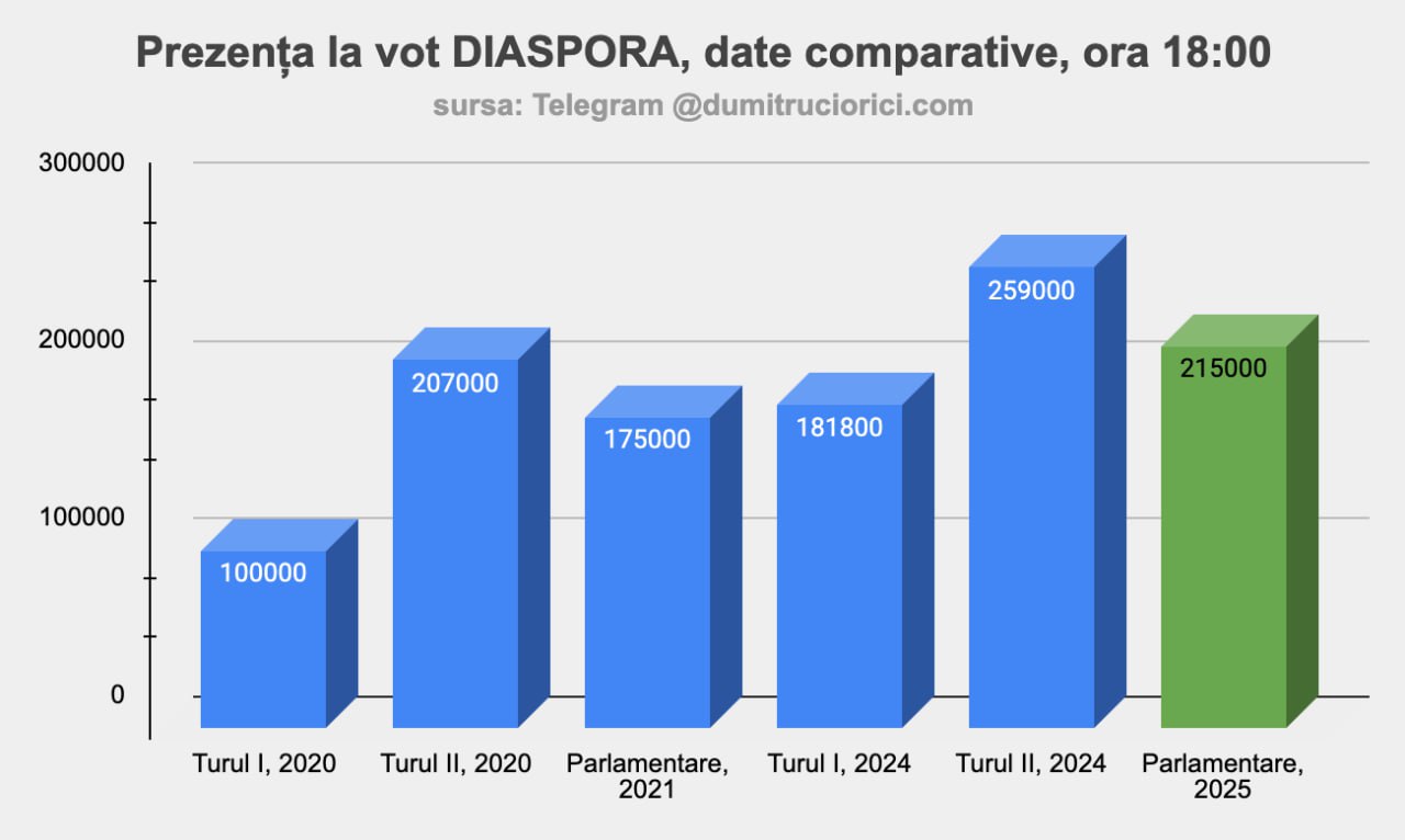 Vezi alegerile cu @dumitruciorici