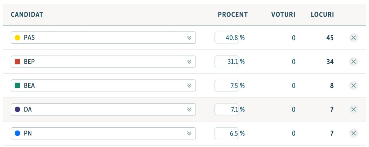 Rezultate preliminare oficiale de la CEC!