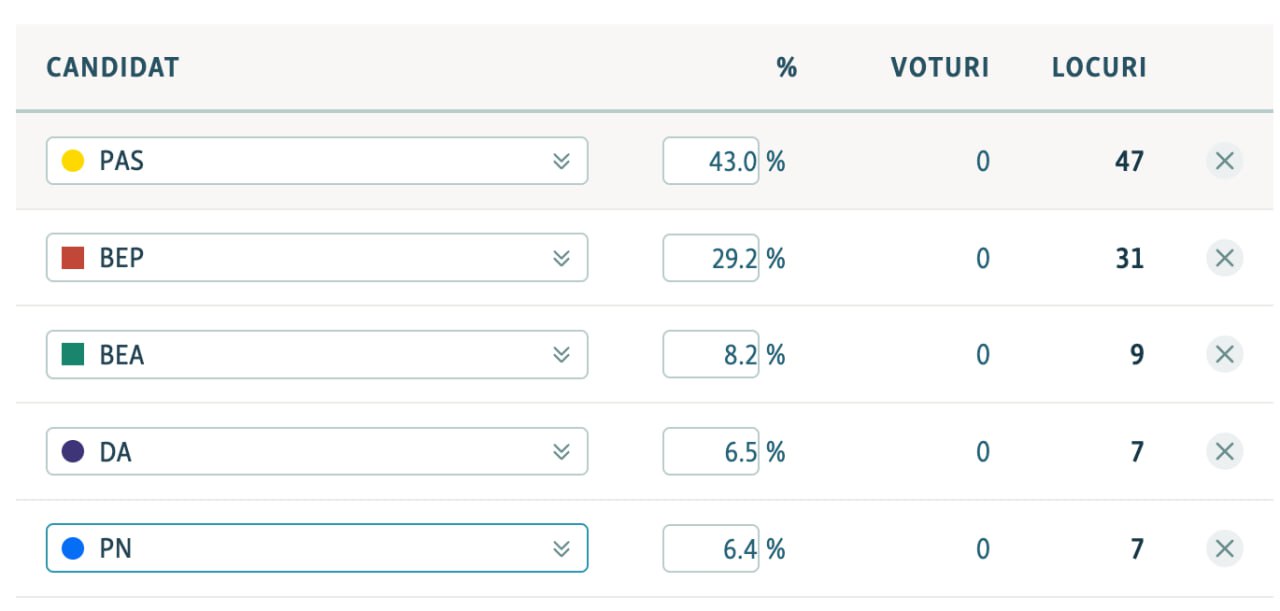 Rezultate preliminare oficiale de la CEC!