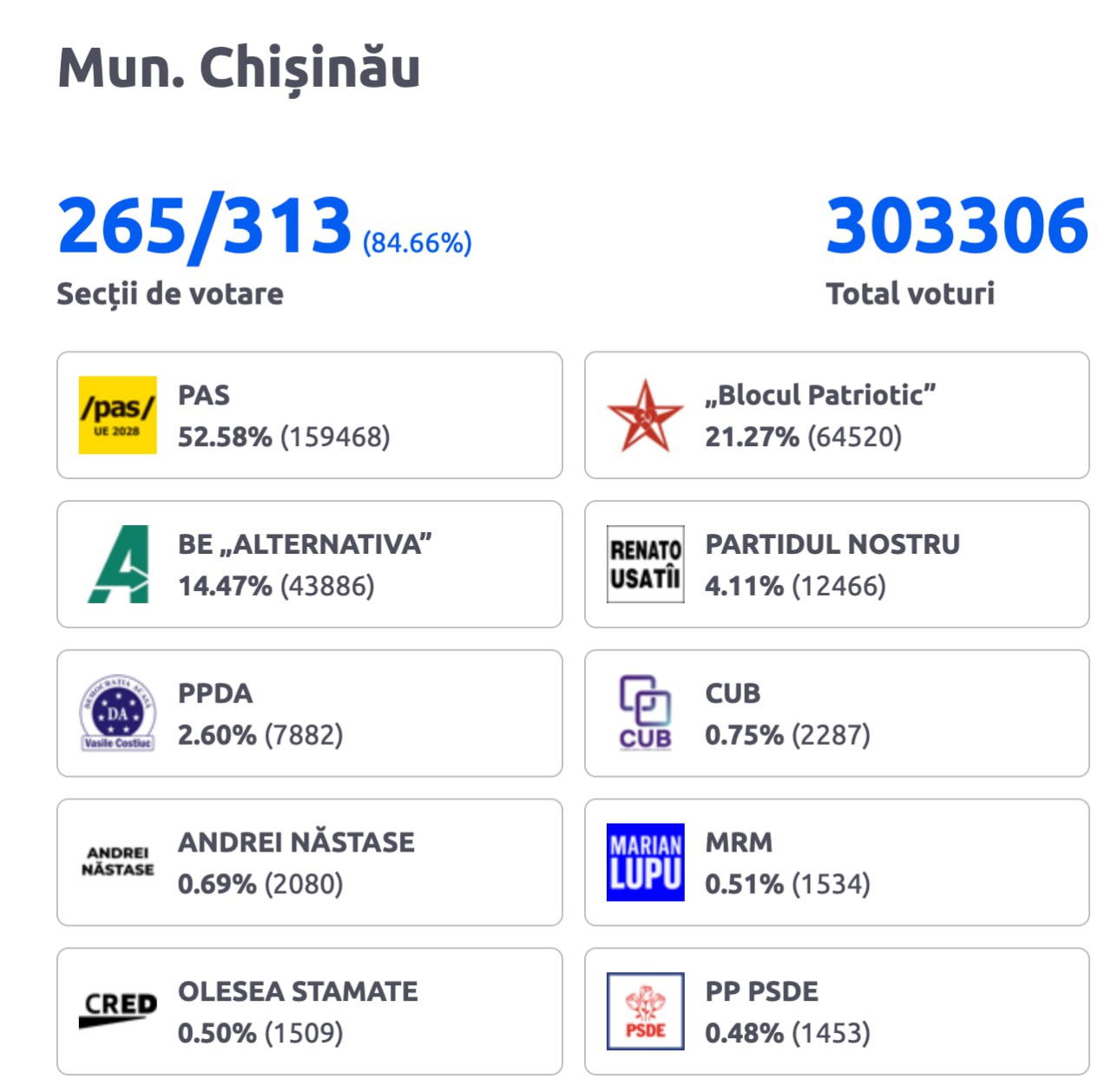 84% PV numărate în Chișinău