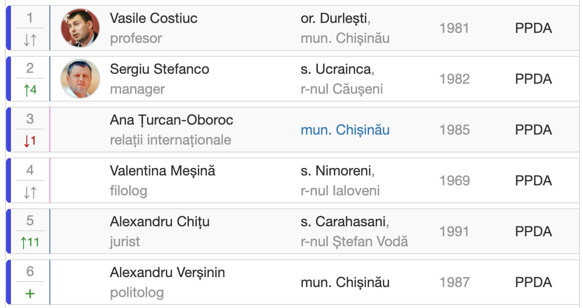 Partidul Democrația Acasă îi va duce în Parlament pe