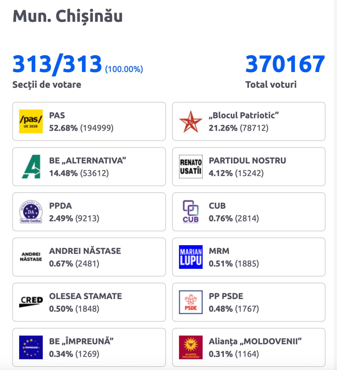 Rezultate finale la Chișinău: Alternativa primarului Ceban adună doar 14.5%, în timp ce PAS ia majoritatea cu 52% în Capitală
