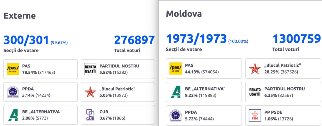 Rezultate Chișinău: