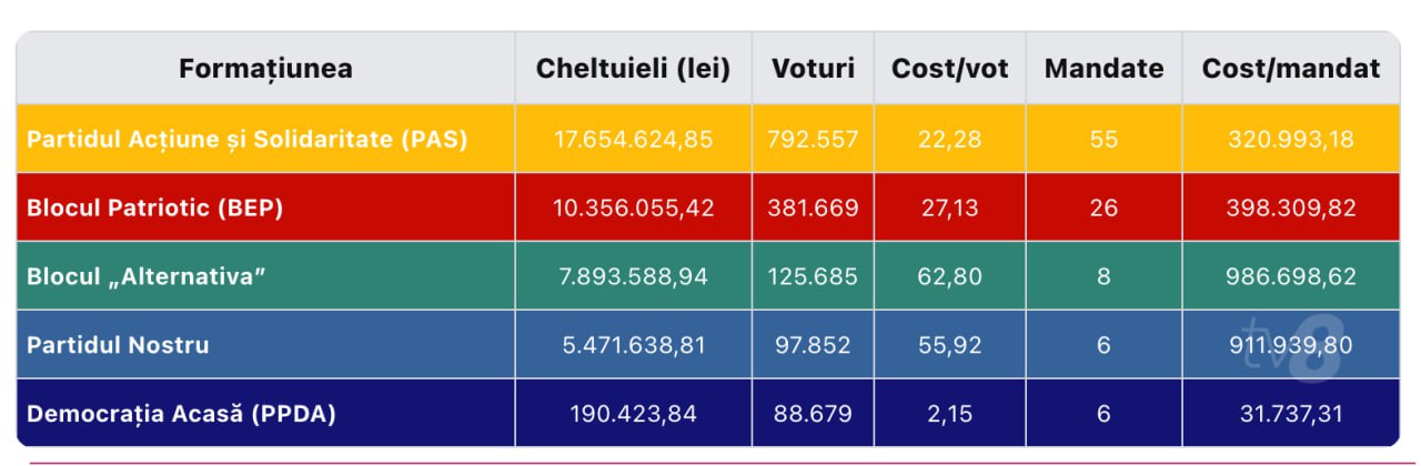 Cine a plătit cel mai mult pentru a ajunge în noul Parlament: Topul celor mai scumpe voturi și mandate
