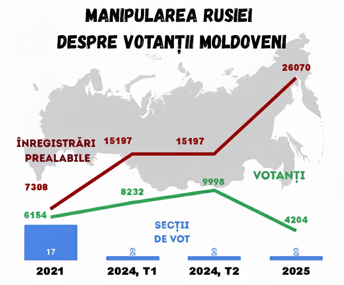 WatchDog: Cum au manipulat rușii referitor la votanții moldoveni din Federația Rusă: Numărul votanților nu s-a schimbat mult, indiferent de numărul de secții de votare deschise în Rusia