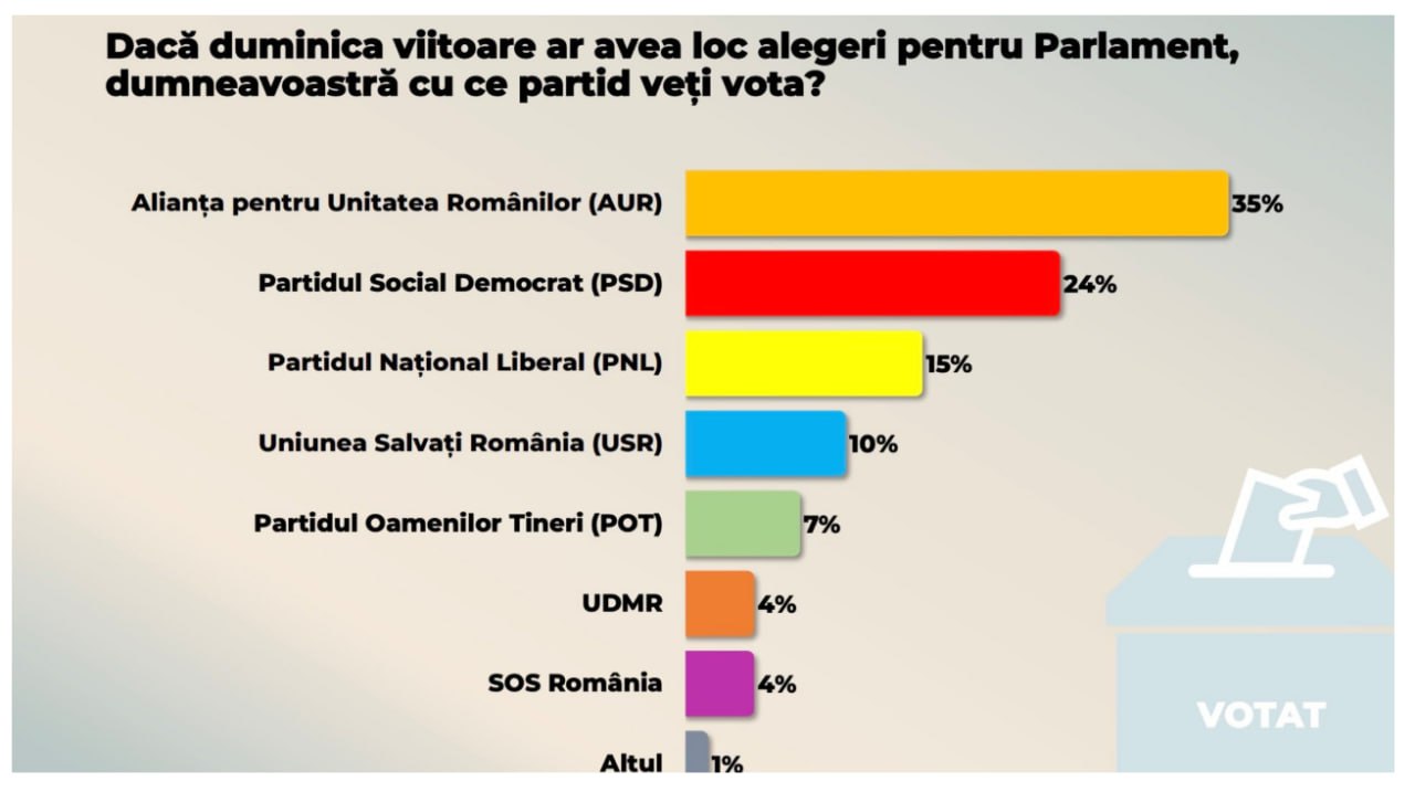Sondaj România: Intenţia de vot pentru parlamentare – 35% AUR, 24% PSD, 15% PNL, 10% cu USR 7% POT / UDMR şi SOS România – câte 4%