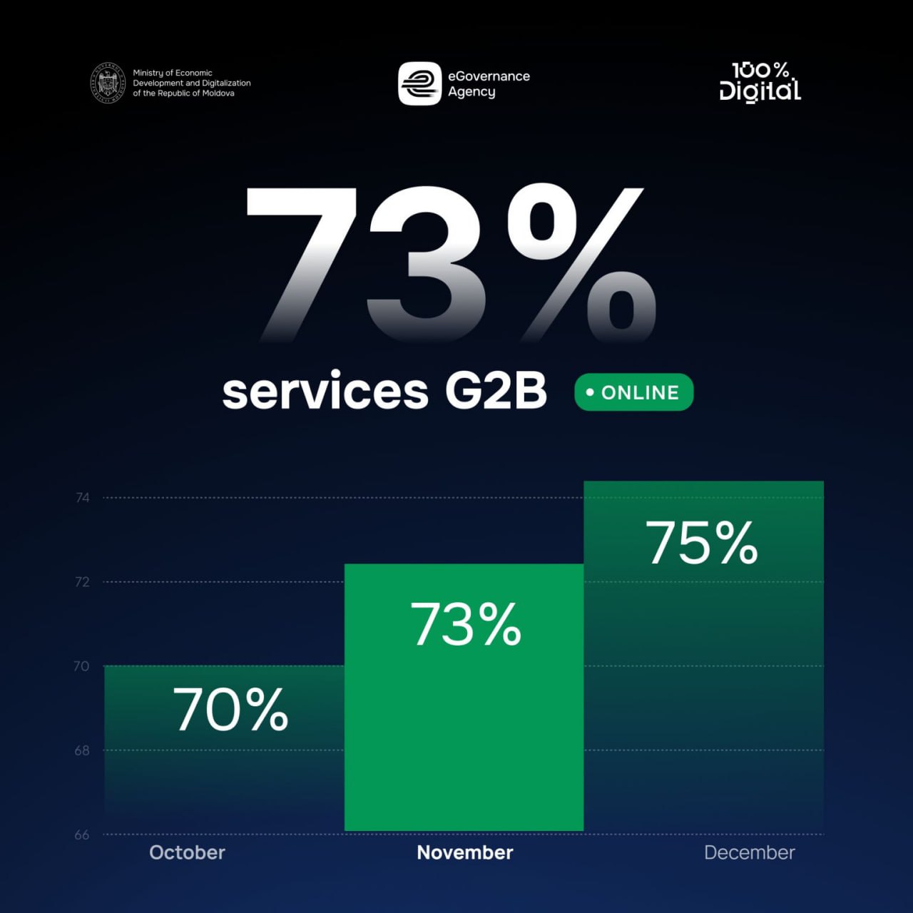 Serviciile publice pentru afaceri din Moldova înregistrează o digitalizare accelerată: rata de servicii disponibile online a crescut de la 60% în iunie 2025 la 73% în prezent, apropiindu-se de obiectivul național de 75% pentru sfârșitul anului. În doar câteva luni, 37 de servicii noi au fost digitalizate