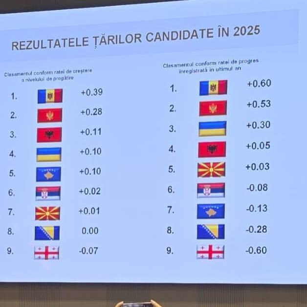 Comisarul UE pentru extindere, Marta Kos, la Chișinău: Moldova a înregistrat cel mai mare progres