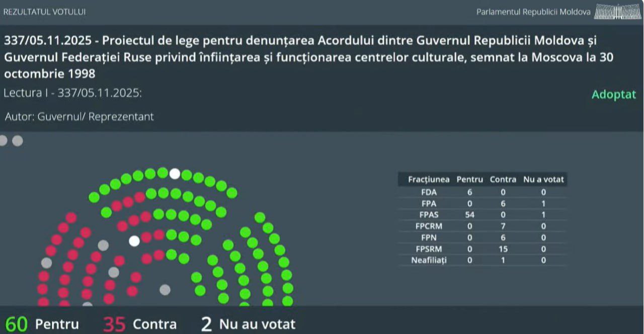 Parlamentul a denunțat Acordul cu privire la activitatea centrului rusesc pentru ~~cultură~~ spioni de la Chișinău