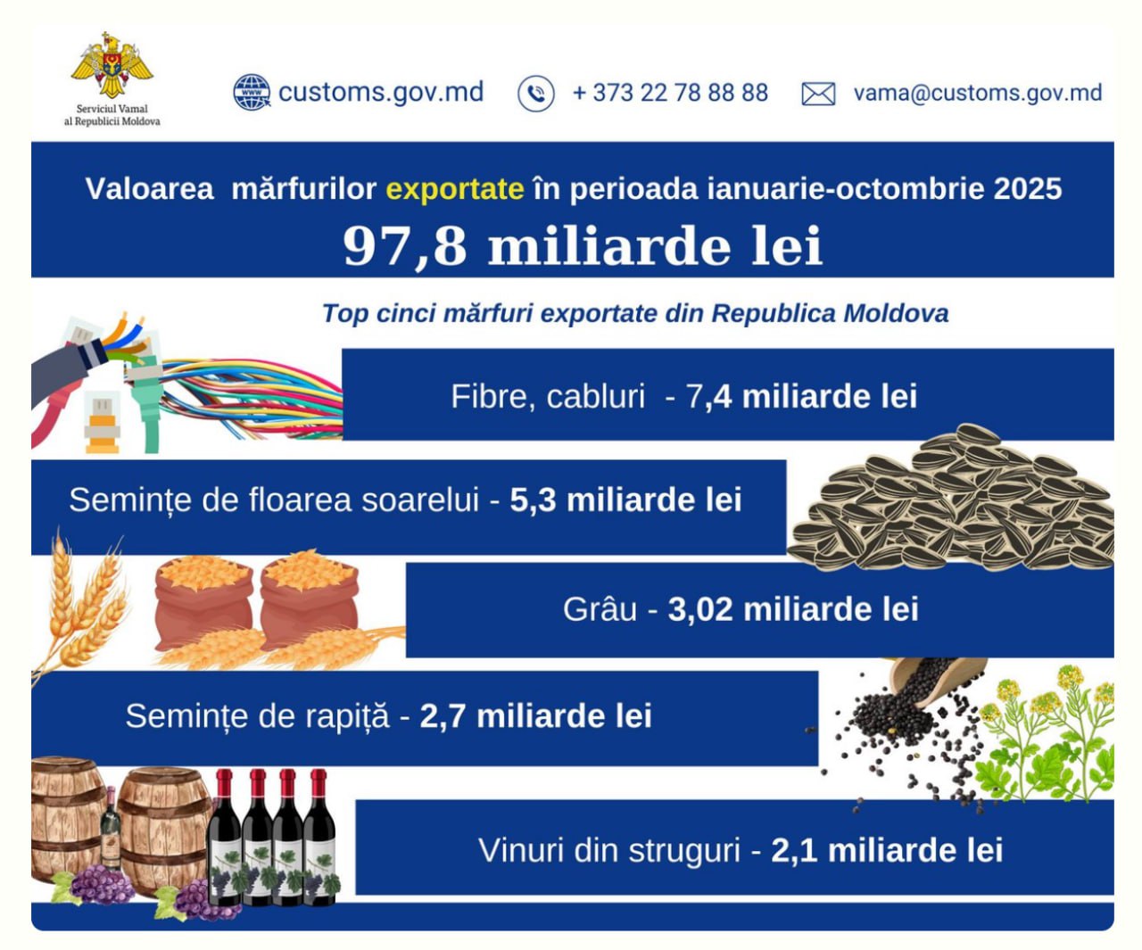 Exporturile R. Moldova au atins 97,8 miliarde lei în 2025. Fibrele, semințele și grâul, în topul mărfurilor exportate