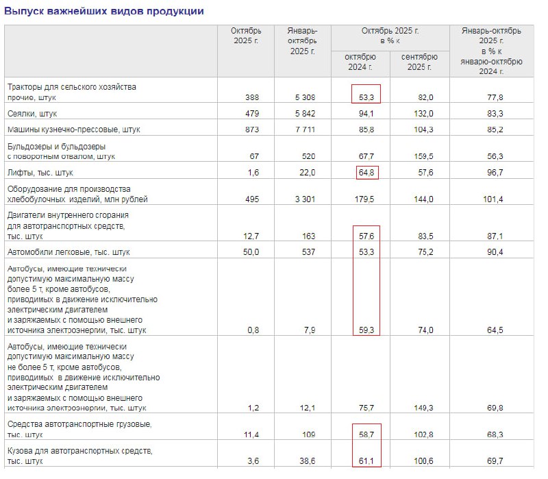 Rusia, în criză profundă, dar nu vrea să recunoască. Producția din octombrie an de an (departamentul de statistică):