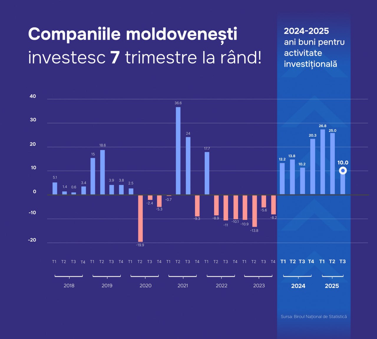 Alaiba: 7 trimestre consecutive de creștere - investițiile companiilor moldovenești. Datele BNS de vineri confirmă: companiile moldovenești investesc de 7 trimestre la rând, iar în T3 2025 avem +10%. Și mai admirabil e faptul că tot asta în pofida crizelor suprapuse din ultimii ani