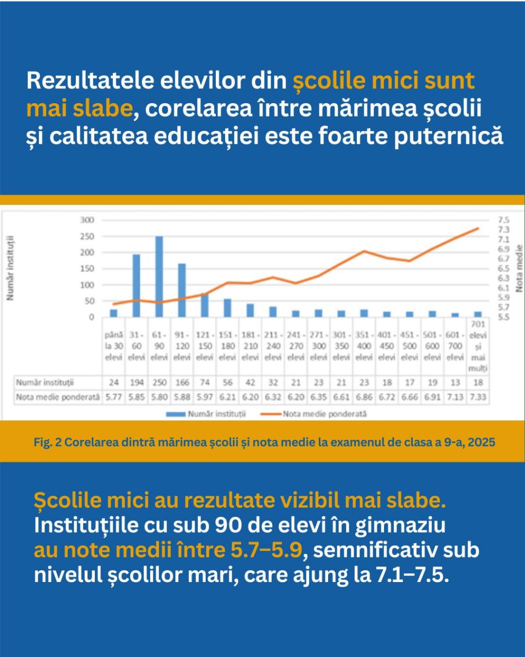 Ministerul Educației a analizat cifrele și a concluzionat că în școlile mici se face carte puțină