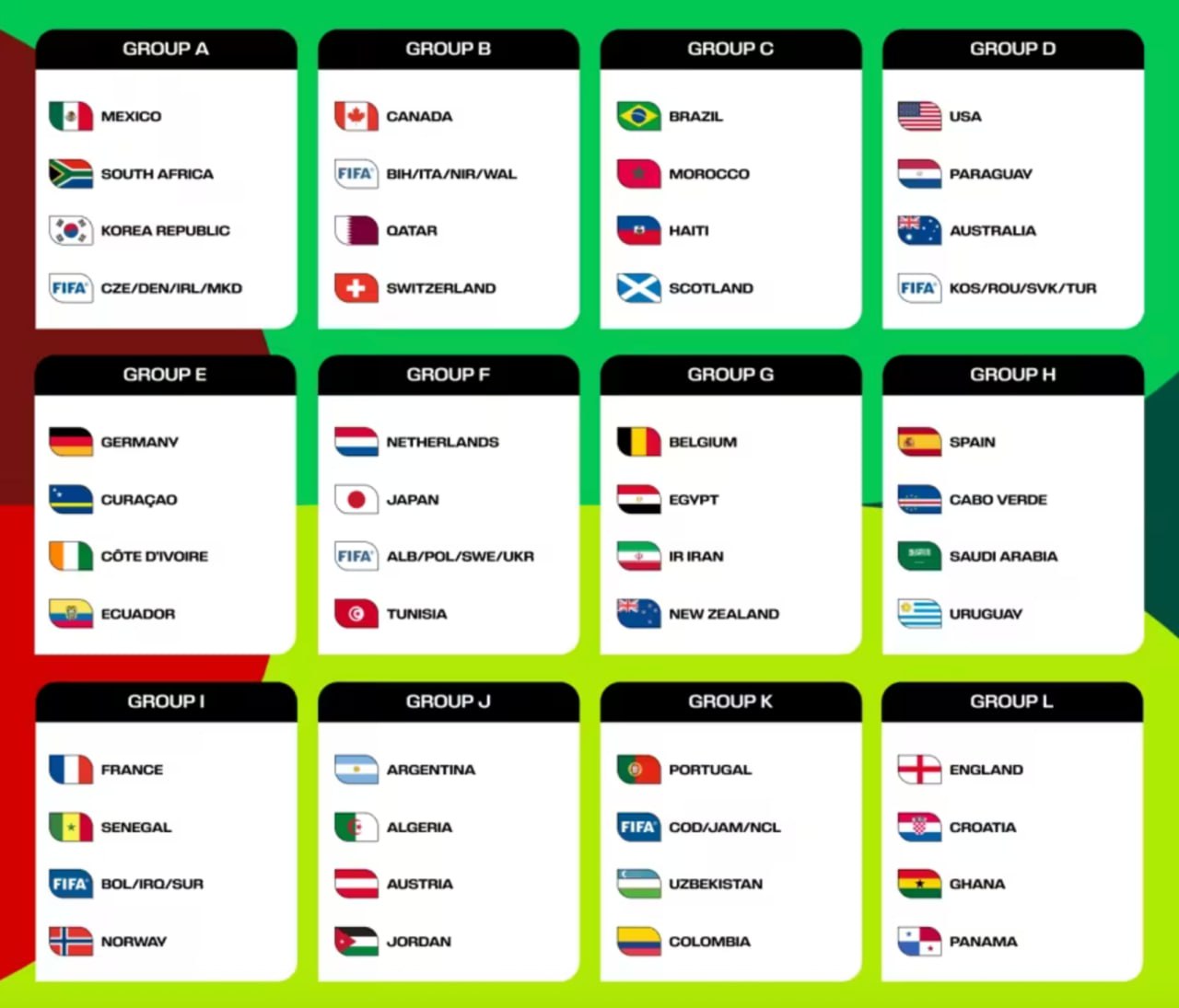 România și-a aflat posibila grupă la Campionatul Mondial din 2026, în cazul calificării la turneul final. Naționala României ar evolua în Grupa D, alături de gazdele din Statele Unite ale Americii, Australia și Paraguay, la Campionatul Mondial din 2026, în cazul în care va obține calificarea la turneul final