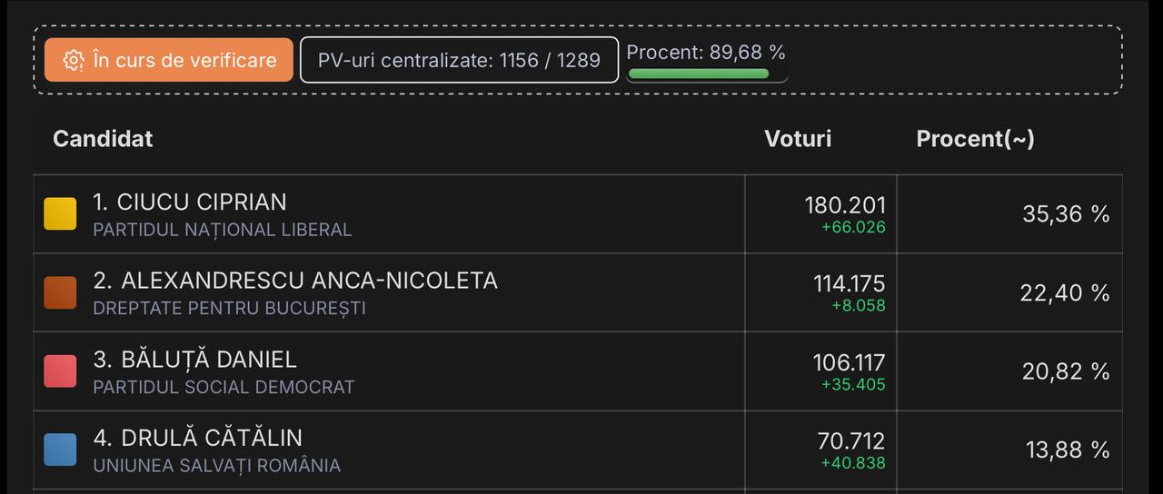 Date oficiale. Ciprian Ciucu, susținut de premierul Bolojan, câștigă Primăria București cu peste 1/3 din voturi. Candidatura susținută de AUR Anca Alexandrescu ar putea ieși pe locul 2 la sfârșitul numărării voturilor