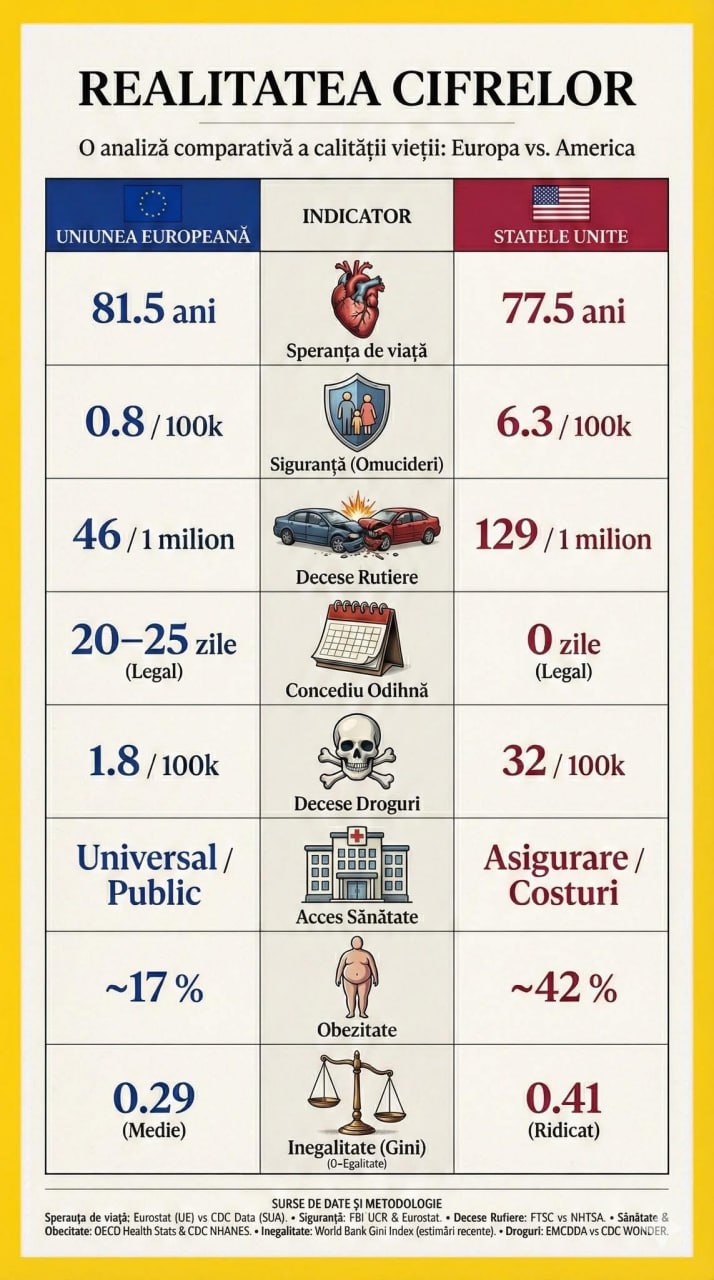 Grafic comparativ între UE și SUA: Principalii indicatori cu privire la calitatea vieții dă Europa câștigătoare de departe