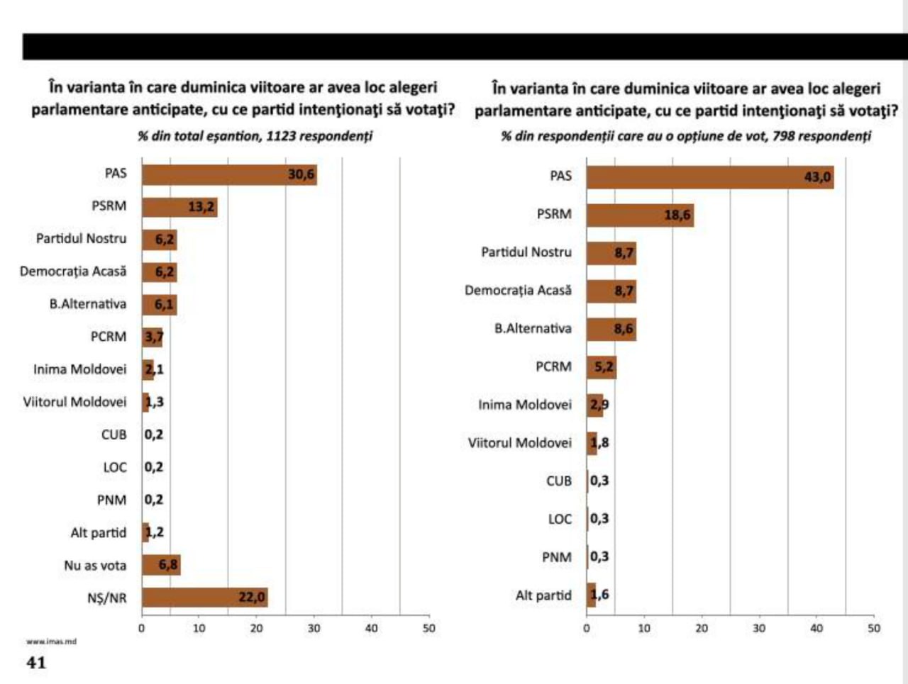 Aceleași partide ar putea câștiga alegerile parlamentare anticipate, arată un nou sondaj IMAS, condus de Doru Petruți