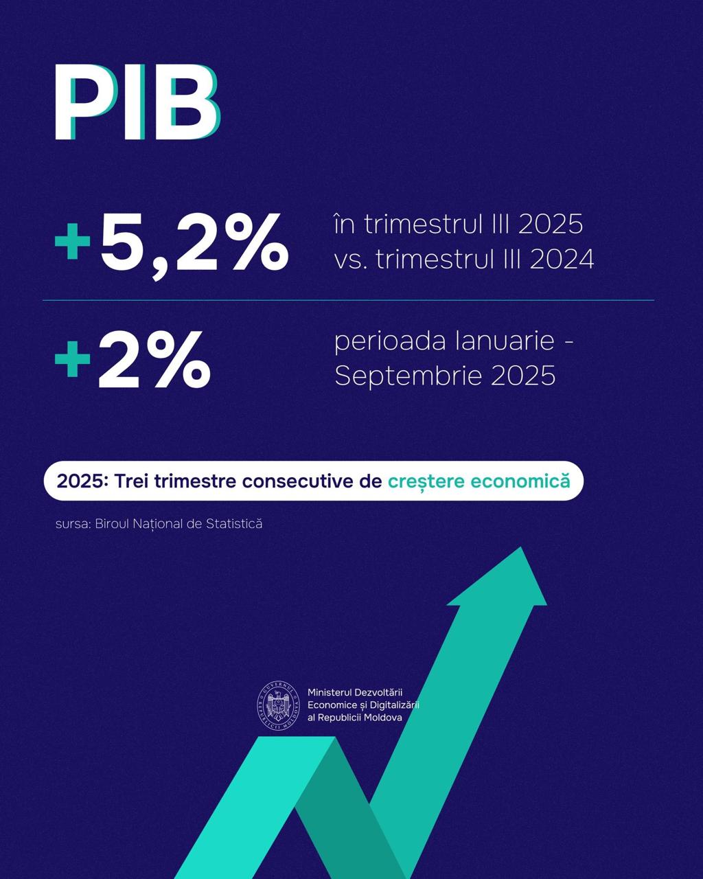 Creștere economică surpriză în trimestrul III: PIB-ul Moldovei a urcat cu 5,2%