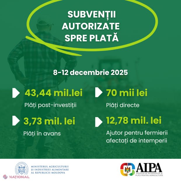🚜 AIPA autorizează plăți considerabile pentru agricultori, inclusiv compensații pentru îngheț și furtuni