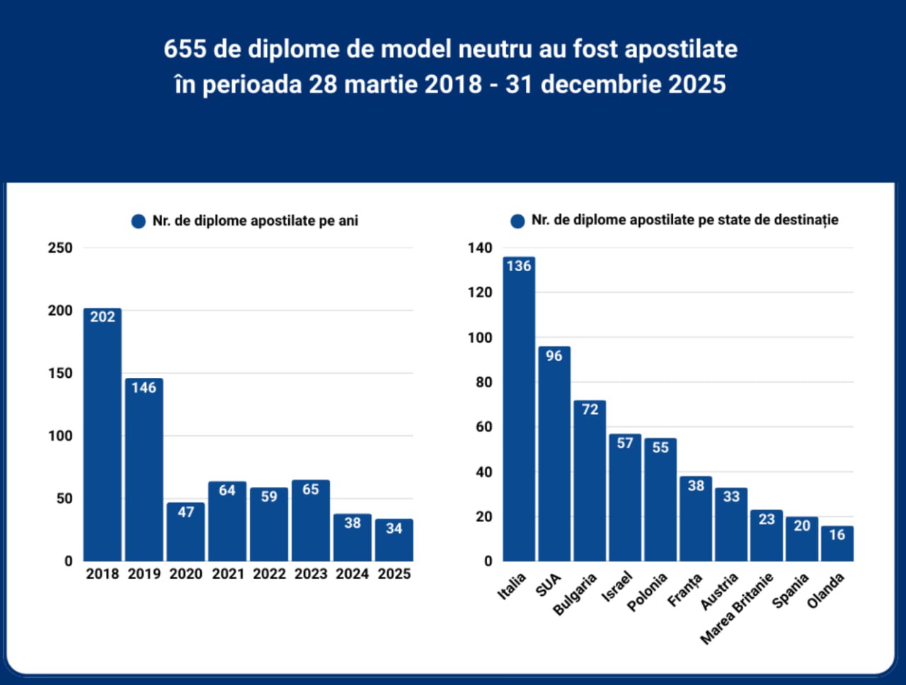 UE – principala destinație pentru absolvenții transnistreni cu diplome de model neutru