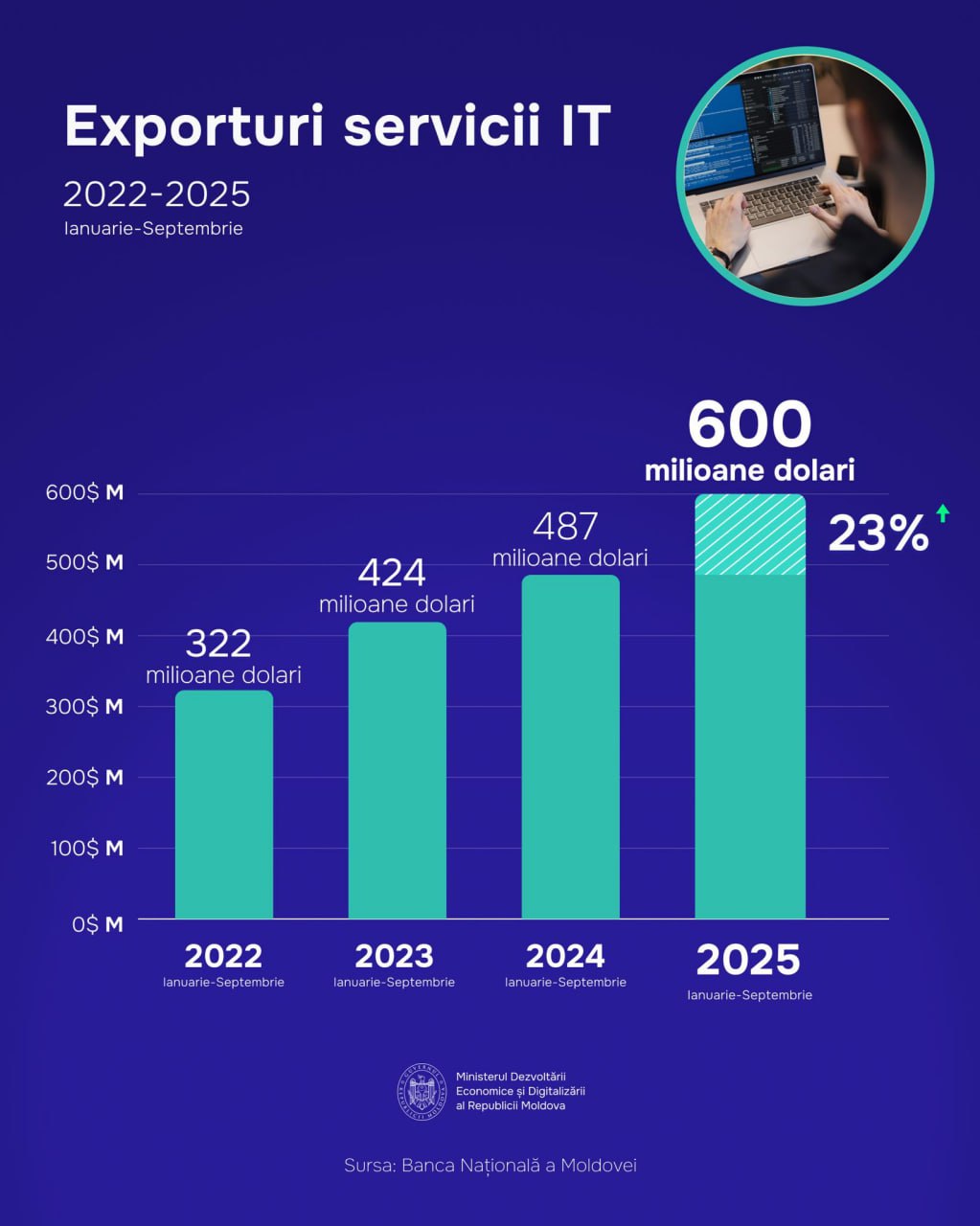 Ministerul Dezvoltării Economice a anunțat că, în primele nouă luni ale anului 2025, sectorul IT a reprezentat peste un sfert din exporturile de servicii ale Republicii Moldova, cu o valoare de peste 600 milioane USD — o creștere de 23% față de anul precedent. Instituția subliniază că soluțiile digitale moldovenești câștigă tot mai mult teren pe piețele internaționale, iar IT-ul devine un domeniu strategic pentru economie, generând locuri de muncă bine plătite, atrăgând valută și consolidând rolul țării ca hub regional de inovație și tehnologie