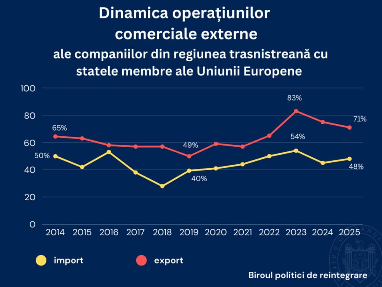 Biroul de reintegrare: În anul 2025, agenții economici din regiunea transnistreană a Republicii Moldova au continuat să desfășoare activități de comerț exterior preponderent cu statele membre ale Uniunii Europene (UE)