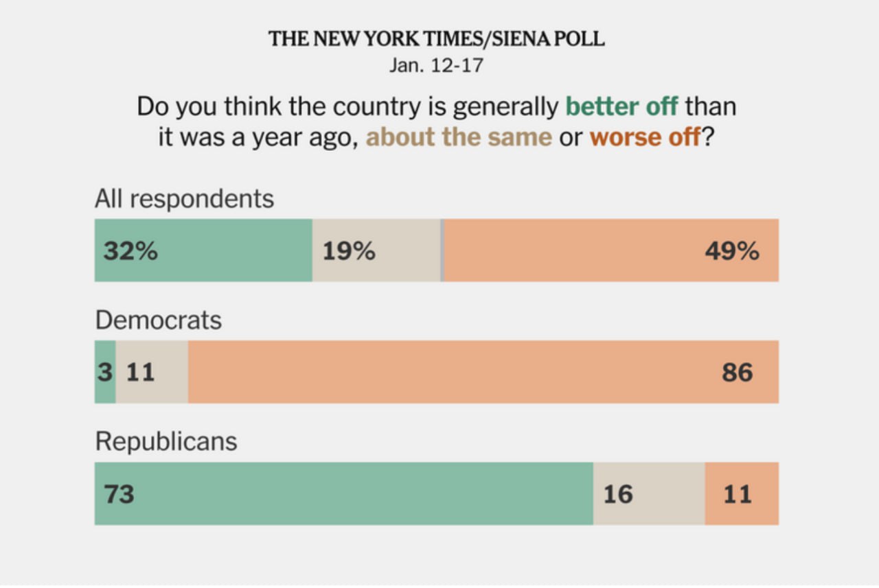 Un nou sondaj NYTimes/Siena arată că doar 1/3 dintre americani că America este într-o situație mai bună decât acum un an, când Trump a revenit la Casa Albă. Rata de aprobare a președintelui a scăzut la 40%, în timp ce dezaprobarea a crescut la 56%. Majoritatea americanilor (51%) simt că politicile lui Trump le-au făcut viața mai puțin accesibilă, iar 49% cred că țara s-a deteriorat