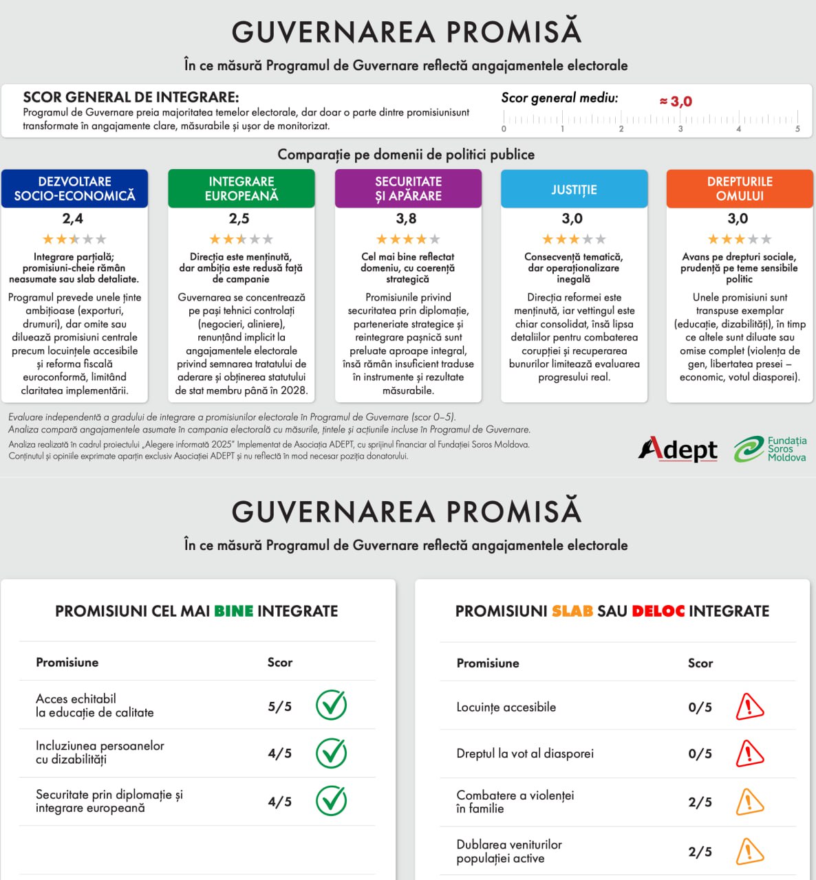 Dezvoltare Socio-Economică (Scor 2.42/5) – Cel mai slab integrat domeniu