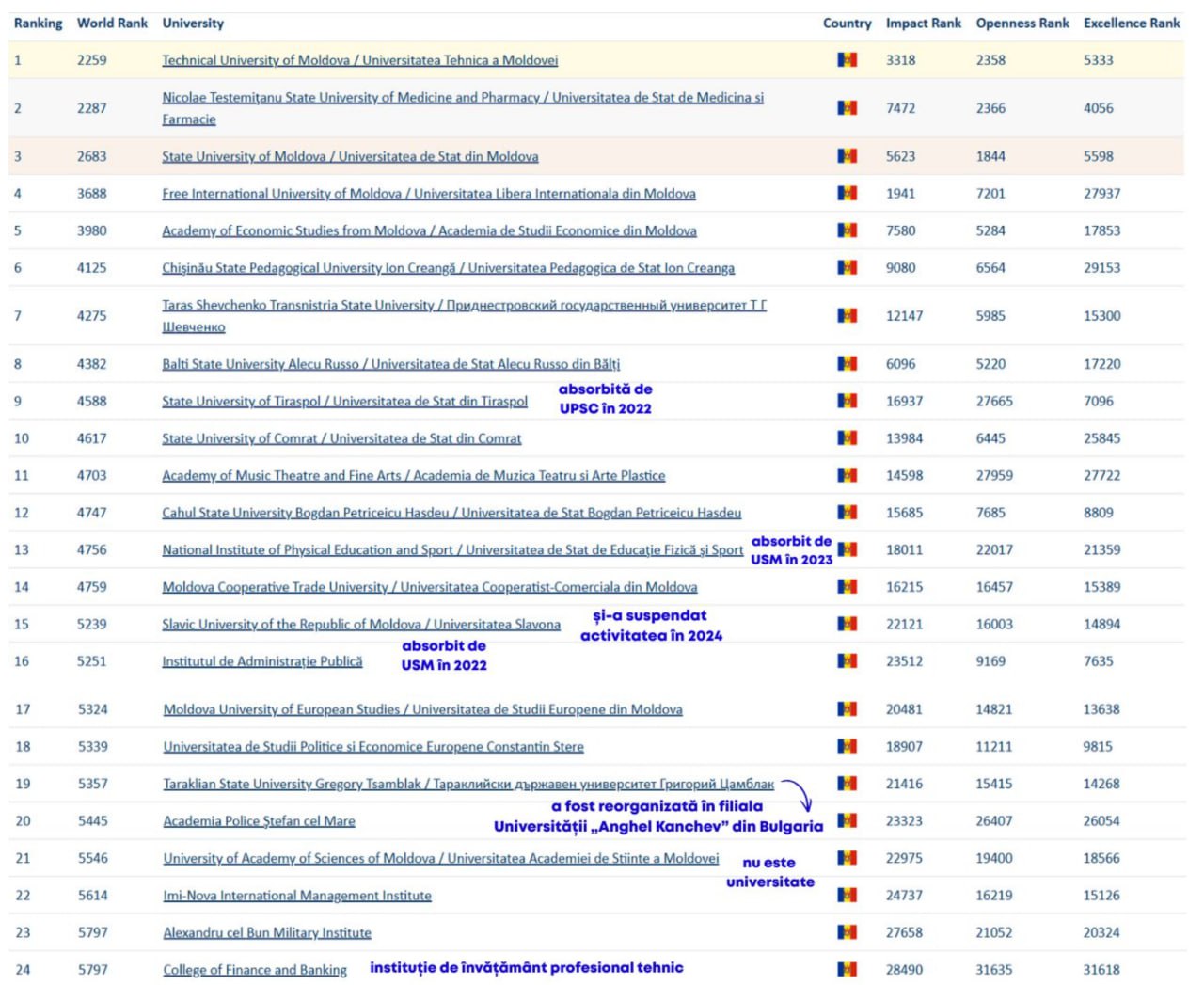 ‍🎓 Universitatea Tehnică a Moldovei (UTM) se menține pe primul loc la nivel național în ediția din ianuarie 2026 a clasamentului Webometrics. Pe locul secund se află USMF „Nicolae Testemițanu”, urmată de Universitatea de Stat din Moldova (USM). Topul, realizat de Cybermetrics Lab, evaluează vizibilitatea și impactul online al instituțiilor