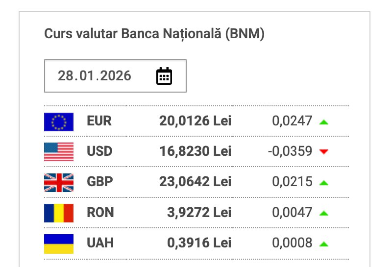 BNM: Euro va depăși pragul de 20 de lei moldovenești pentru ziua de mâine