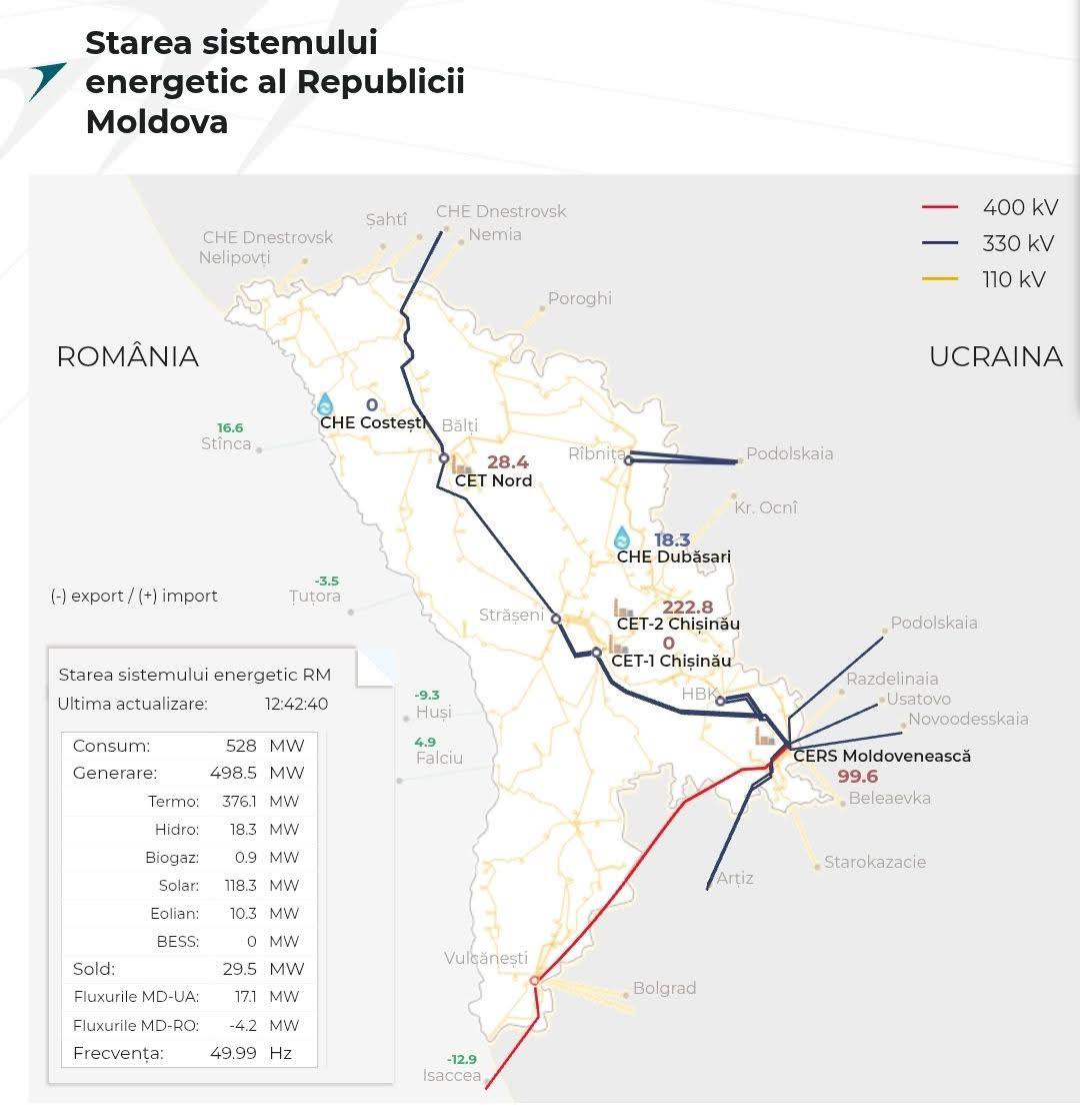 Ministerul Energiei: Azi la prânz Moldova și-a acoperit consumul de energie electrică în proporție de 94%