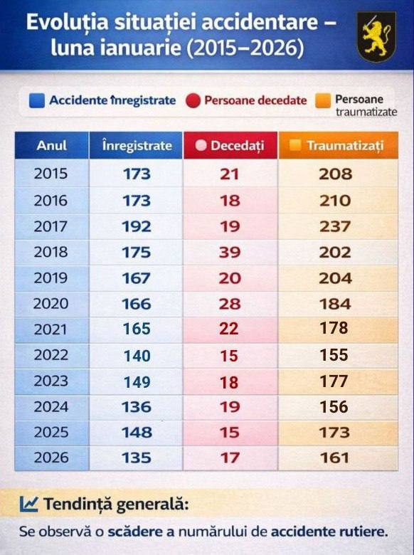 Poliția: Statisticile arată o scădere constantă a accidentelor rutiere grave în luna ianuarie. În 2026 au fost înregistrate 135 de accidente, comparativ cu 192 în 2017, cel mai grav an din perioada analizată