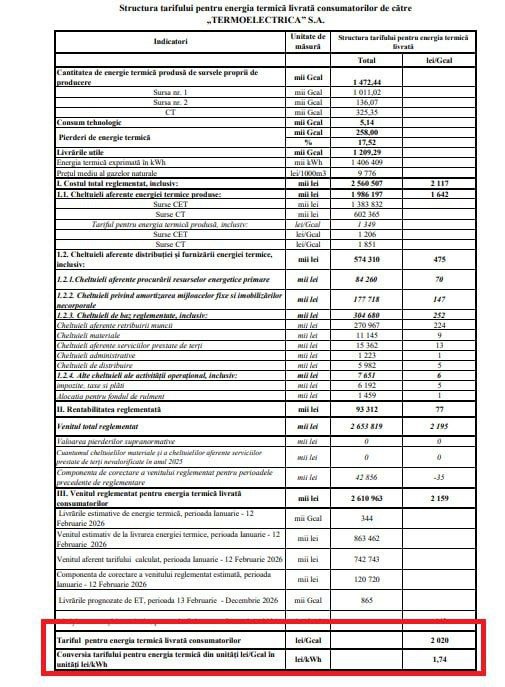 Tarife mai mici pentru energia termică livrată consumatorilor de către Termoelectrica, dar mai mari pentru cetățenii din nordul țării. Proiectele de hotărâre, pe agenda ședinței ANRE. Pentru locuitorii capitalei, agenția propune un tarif de 2.182 lei per Gcal (1,74 lei per kWh), cu aproape 500 lei mai mic decât nivelul actual