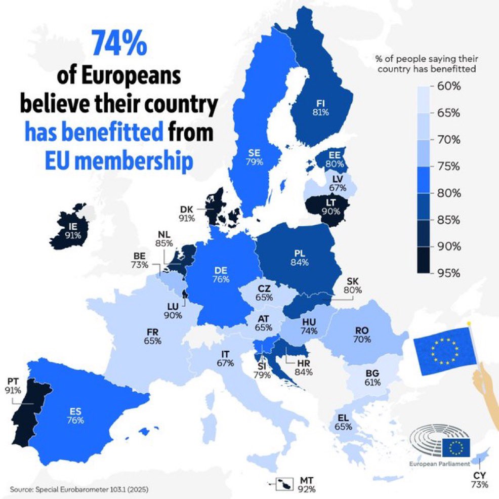 Sondaj în EU în 2025: 74% consideră că țara lor a beneficiat de UE (record din 1983), prioritate fiind protecția păcii (35%). Tinerii (15-24 ani) arată încredere de ~60%