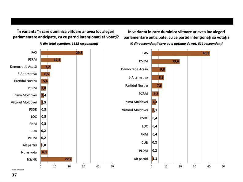 PAS ar obține cele mai multe mandate în Parlament, în cazul unor eventuale alegeri anticipate. Formațiunea este cotată cu un scor de 29,8%. Pe locul doi se află PSRM, cu 14,3%, fiind urmat de Partidul „Democrația Acasă”, care ar obține 7,2% din voturi