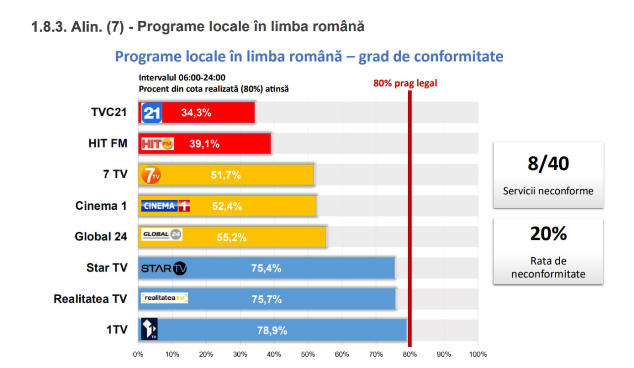 Raport al Consiliul Audiovizualului: mai mult conținut local pe TV, dar mai puțin în limba română
