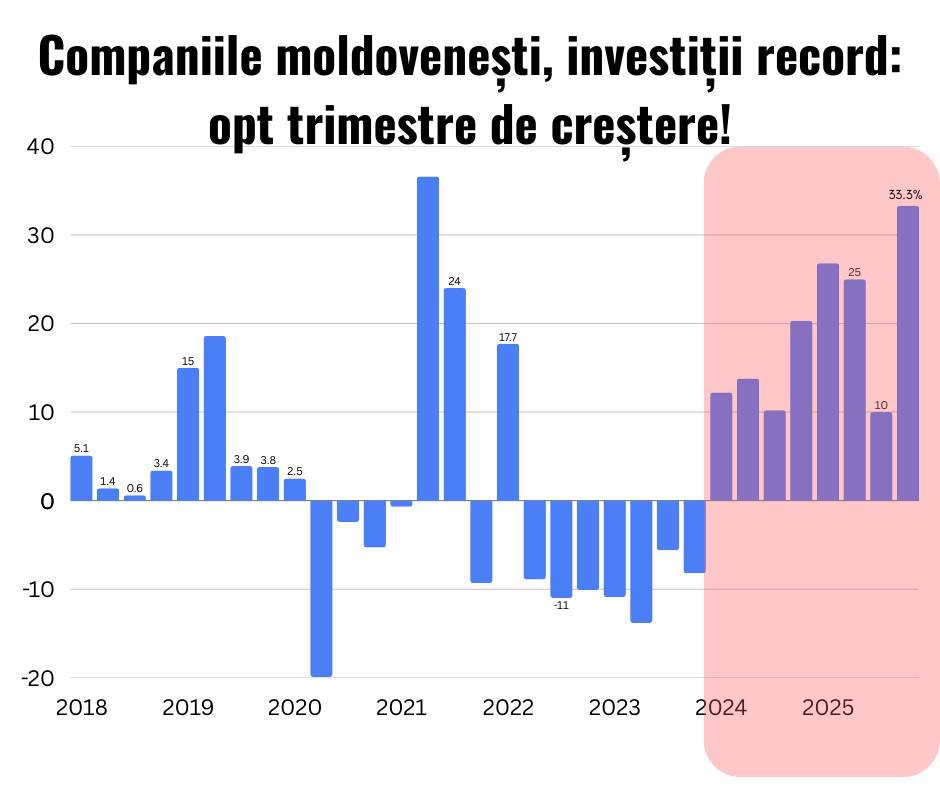 Deși populația resimte o criză economică acută, cu firme care supraviețuiesc tot mai greu, Dumitru Alaiba ne îndeamnă să fim optimiști pentru că statistica arată bine: