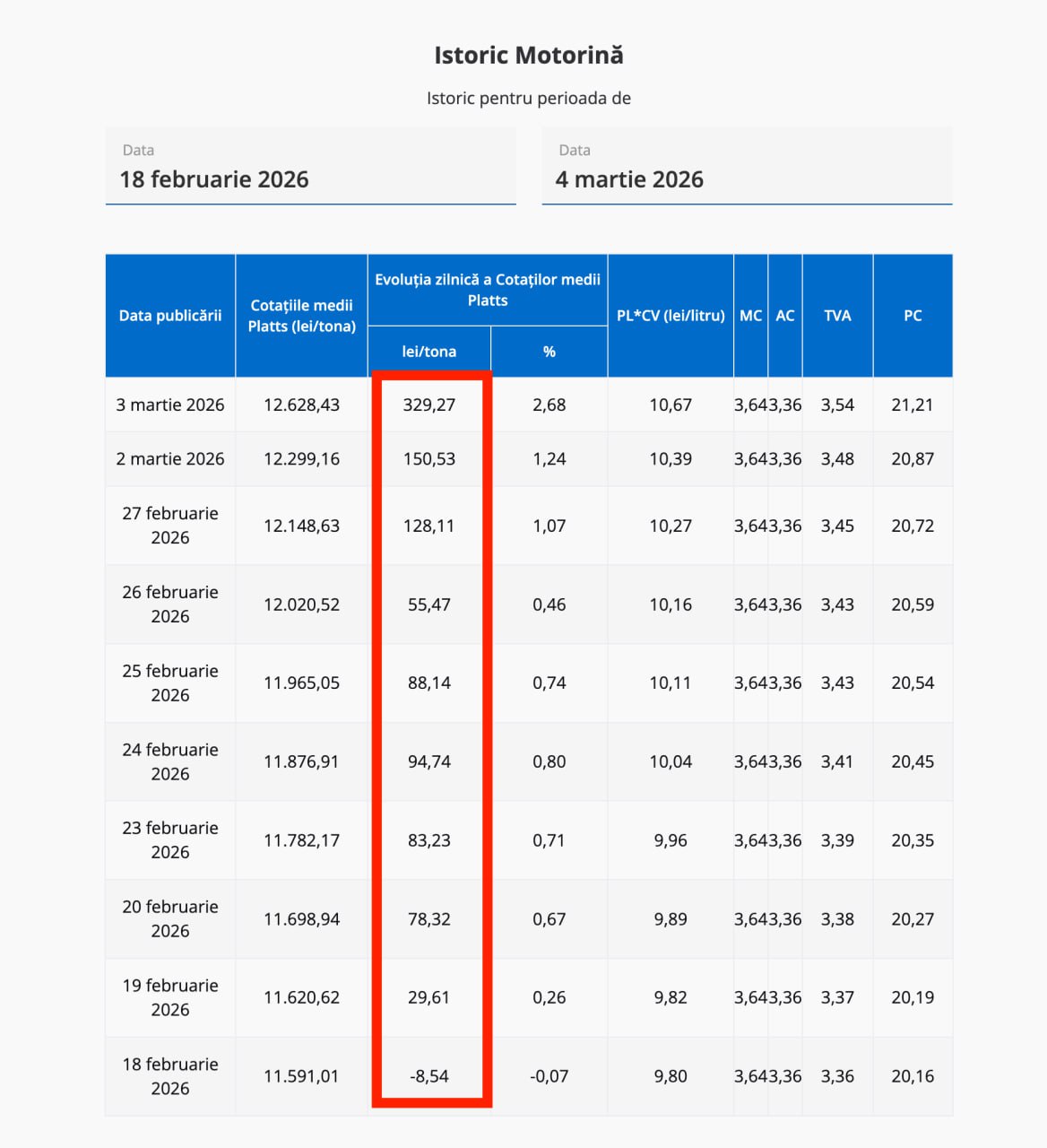 Prețul tonei de motorină crește de la o zi la alta pe fundalul crizei din Orientul Mijlociu