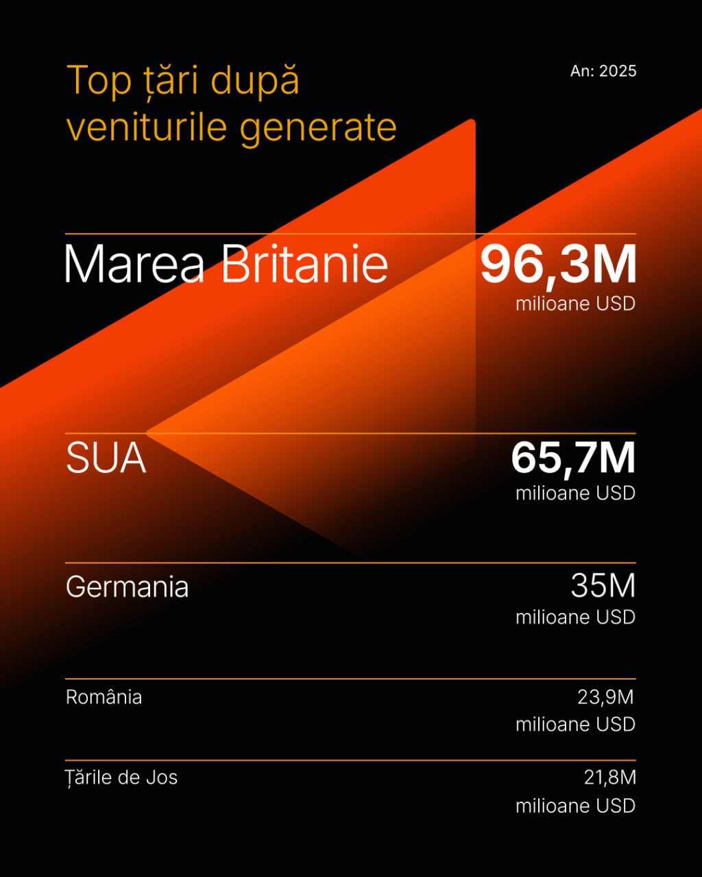 Companiile rezidente din Parcul de Tehnologie și Inovare din Moldova au generat în 2025 venituri totale de peste 1 miliard USD pe piețele internaționale. Marea Britanie conduce topul unde firmele au livrat servicii IT cu 96,3 milioane USD, urmată de SUA cu 65,7 milioane USD și Germania cu 35 milioane USD