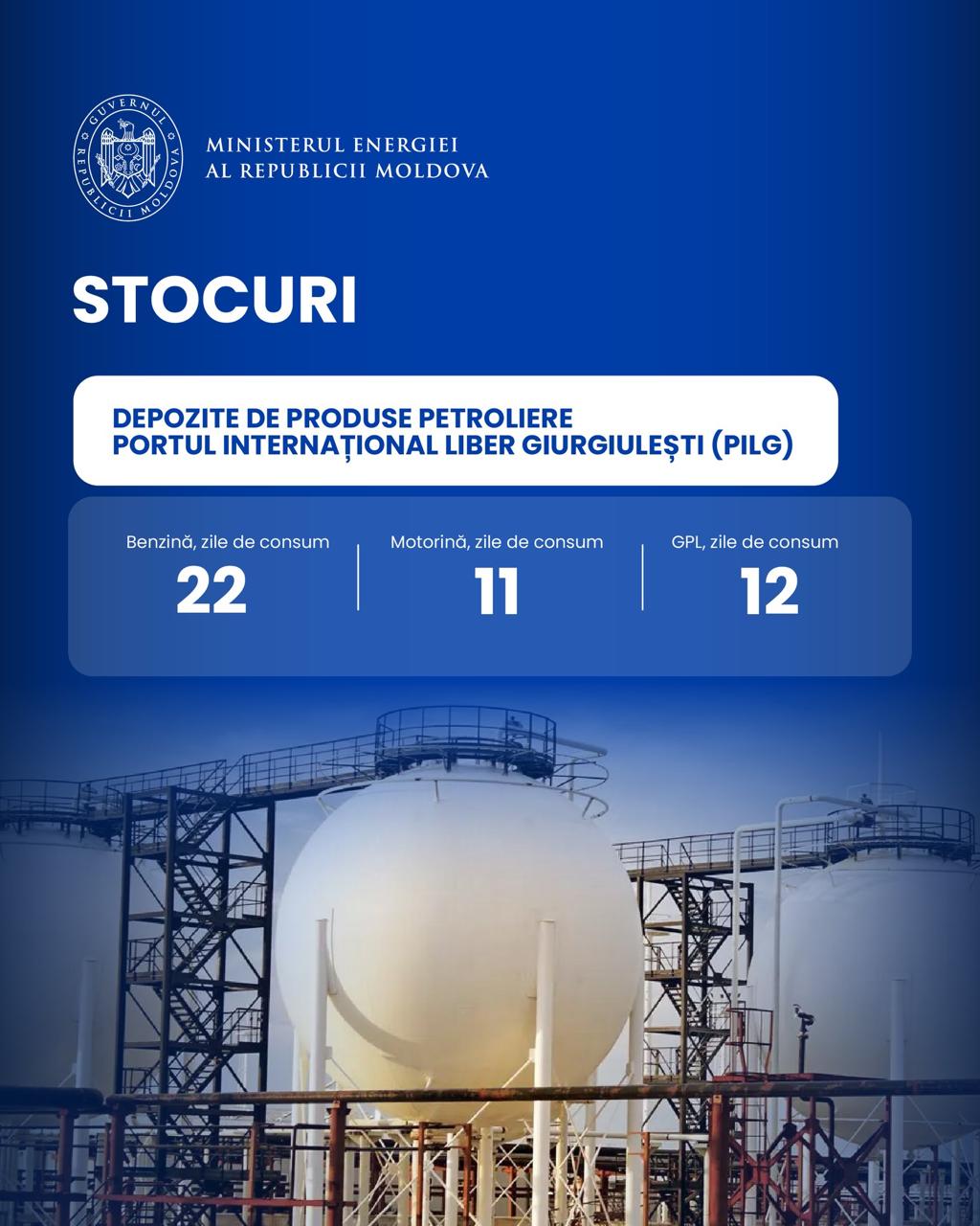 Ministerul Energiei anunță că Republica Moldova continuă să-și asigure aprovizionarea cu carburanți în regim normal, stocurile actuale fiind suficiente pentru 22 de zile la benzină, 12 zile pentru GPL și 11 zile pentru motorină. Pe 12 martie, importurile prin Portul Giurgiulești au crescut semnificativ, ajungând la 219 tone de benzină și 2083 tone de motorină