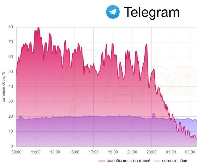 Aplicația de mesagerie Telegram, cea mai populară din Rusia, a încetat să funcționeze în mare măsură acolo, conform site-urilor de monitorizare a întreruperilor de servicii