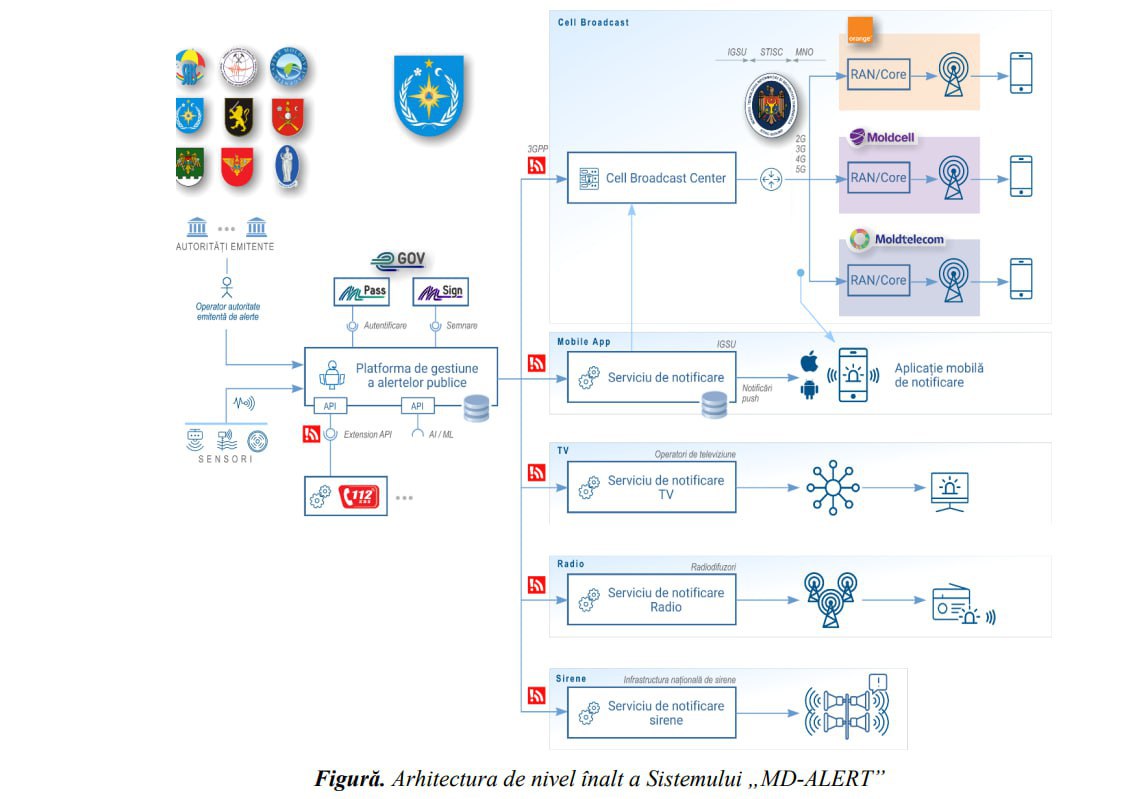 Guvernul Republicii Moldova a aprobat conceptul sistemului de alertare a populației MD-Alert. Acest sistem va permite transmiterea rapidă de mesaje de urgență către cetățeni în situații de criză sau pericol iminent