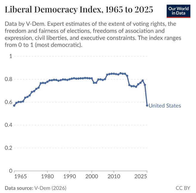 Cine ar fi crezut: Administrația Trump a dus SUA  la nivelul liberal democrat din anii 1960, fiind mai înapoiată ca multe țări europene. O spune indicele liberal democrației, un studiu suedez reputabil - Variety of Democracies, elaborat de Universitatea din Goethenburg