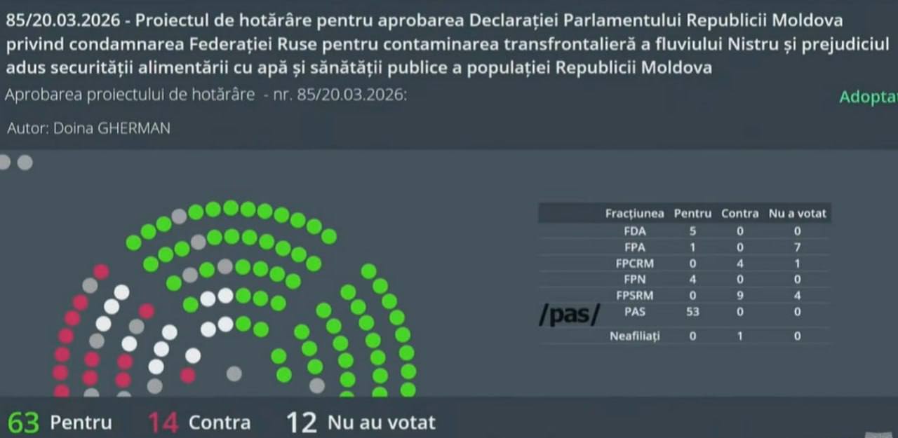 Parlamentul Moldovei a adoptat cu 63 de voturi o declarație de condamnare a Rusiei pentru contaminarea transfrontalieră a fluviului Nistru, care afectează securitatea alimentării cu apă și sănătatea populației din țară