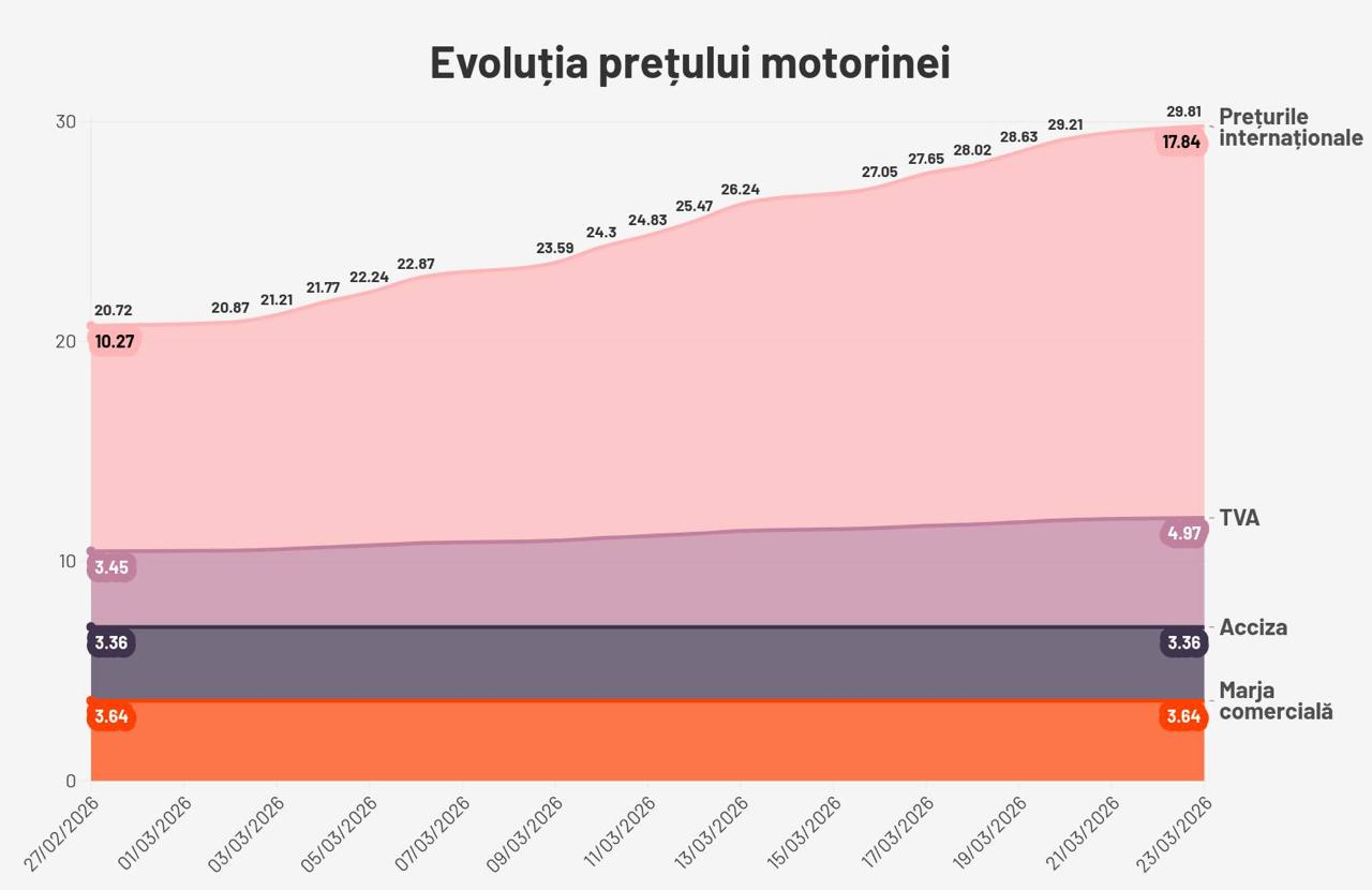 WatchDog: Aceasta este structura prețului unui litru de motorină. Marja comercială a comercianților și acciza au rămas neschimbate, și nu este așa cum pretinde Ion Ceban și MAN