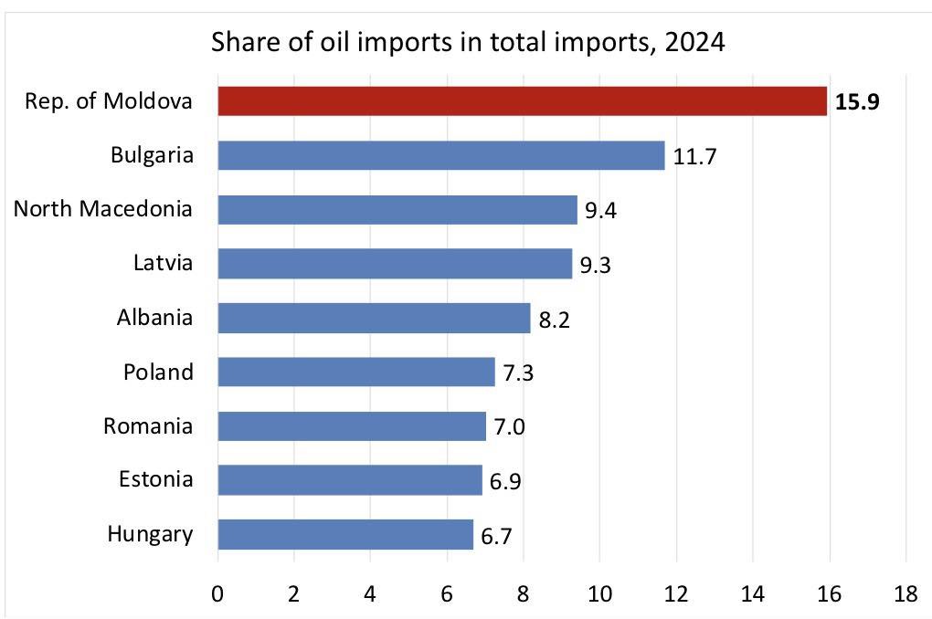 Adrian Lupușor de la Expert Grup susține că o creștere a prețului petrolului cu 10% reduce creșterea economică a Moldovei cu circa un punct procentual, efectul fiind resimțit maxim după 3 trimestre. Dat fiind că ponderea carburanților în totalul importurilor moldovenești este ridicată față de alte țări din regiune, un preț de 120–140 USD pe baril ar putea scădea PIB-ul cu până la 10 puncte procentuale, provocând o recesiune de circa -5% în 2026. Situația este agravată de deficitul bugetar planificat de 6% din PIB, criza de securitate regională și incertitudinea investițională. Autorul avertizează că deficitele bugetare mari din ultimii ani sunt periculoase