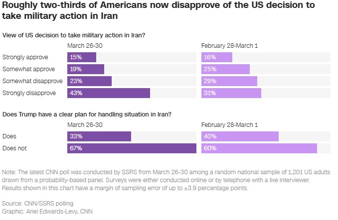 66% dintre americani dezaprobă acum războiul din Iran, o creștere față de începutul acestuia. Doar 29% consideră că a meritat costul în vieți americane și resurse financiare, un procent mai scăzut decât sprijinul pentru războiul din Irak la același moment
