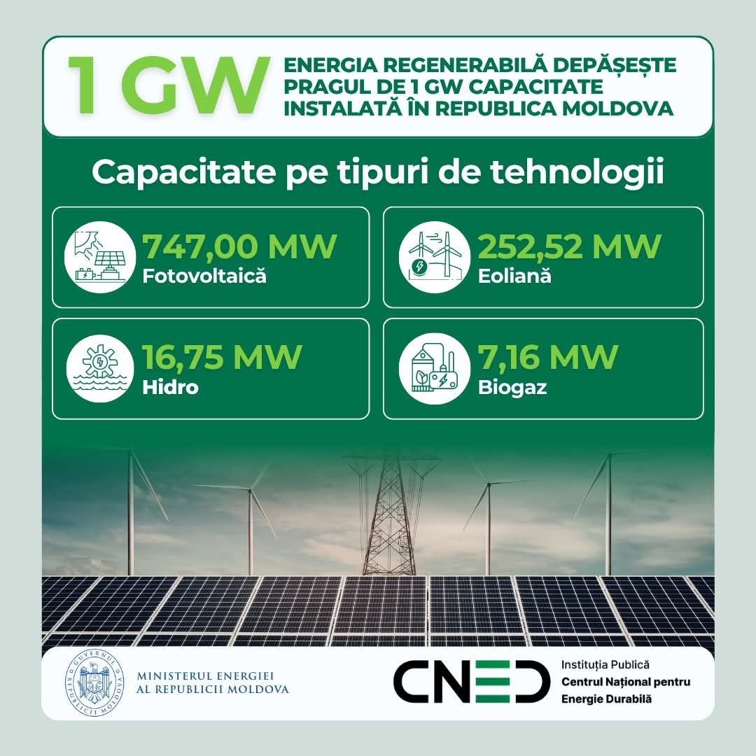 Republica Moldova a depășit pragul de 1 GW de capacitate instalată din surse de energie regenerabilă, atingând 1.023 MW. În 2025 s-a înregistrat o creștere de 69% față de 2024, iar în ultimii cinci ani capacitățile au crescut de 13 ori