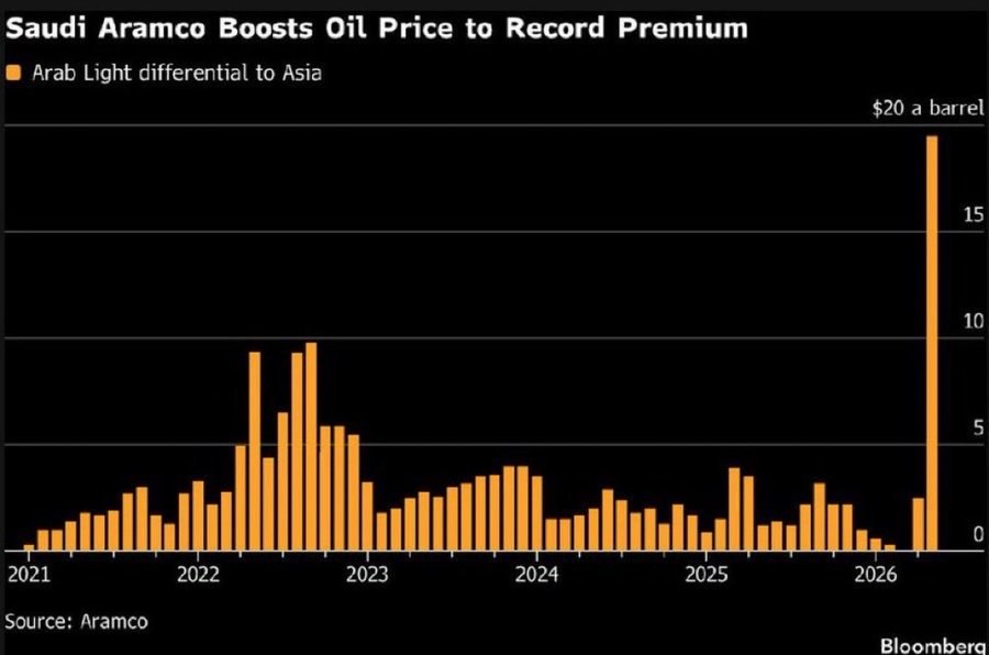 Saudi Aramco a majorat prețul petrolului pentru luna mai destinat Asiei la un nivel record de +19,50 dolari pe baril, comparativ cu +2,50 dolari în perioada anterioară. Această creștere va determina costuri mai mari ale combustibilului pentru țări asiatice precum China și India, exercitând presiune suplimentară asupra prețurilor petrolului la nivel global